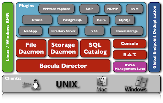 Komponenty oprogramowania Bacula